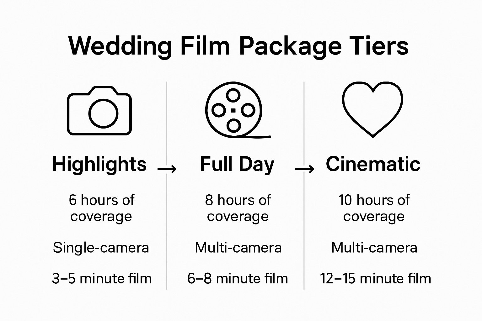 Infographic comparing wedding film package features