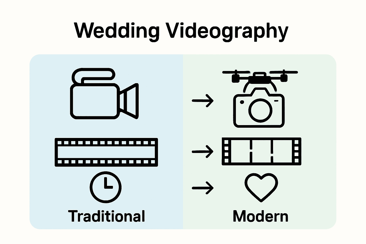 Infographic comparison of traditional and modern wedding videography