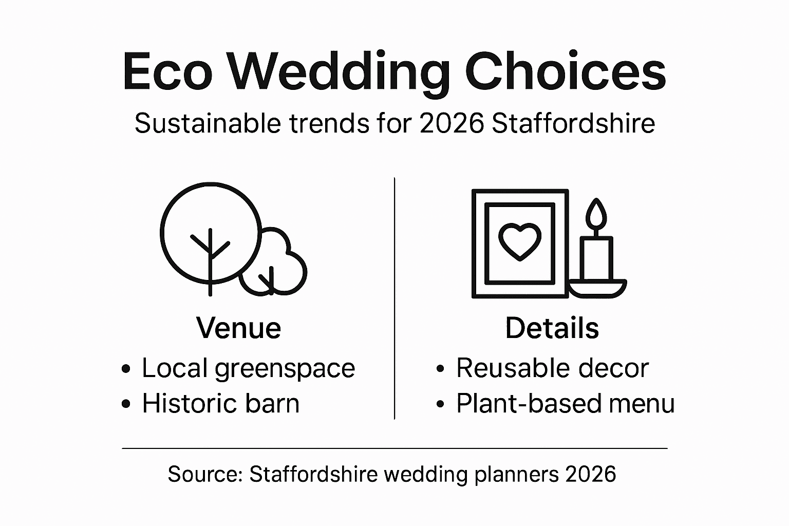 Infographic of Staffordshire eco wedding trends
