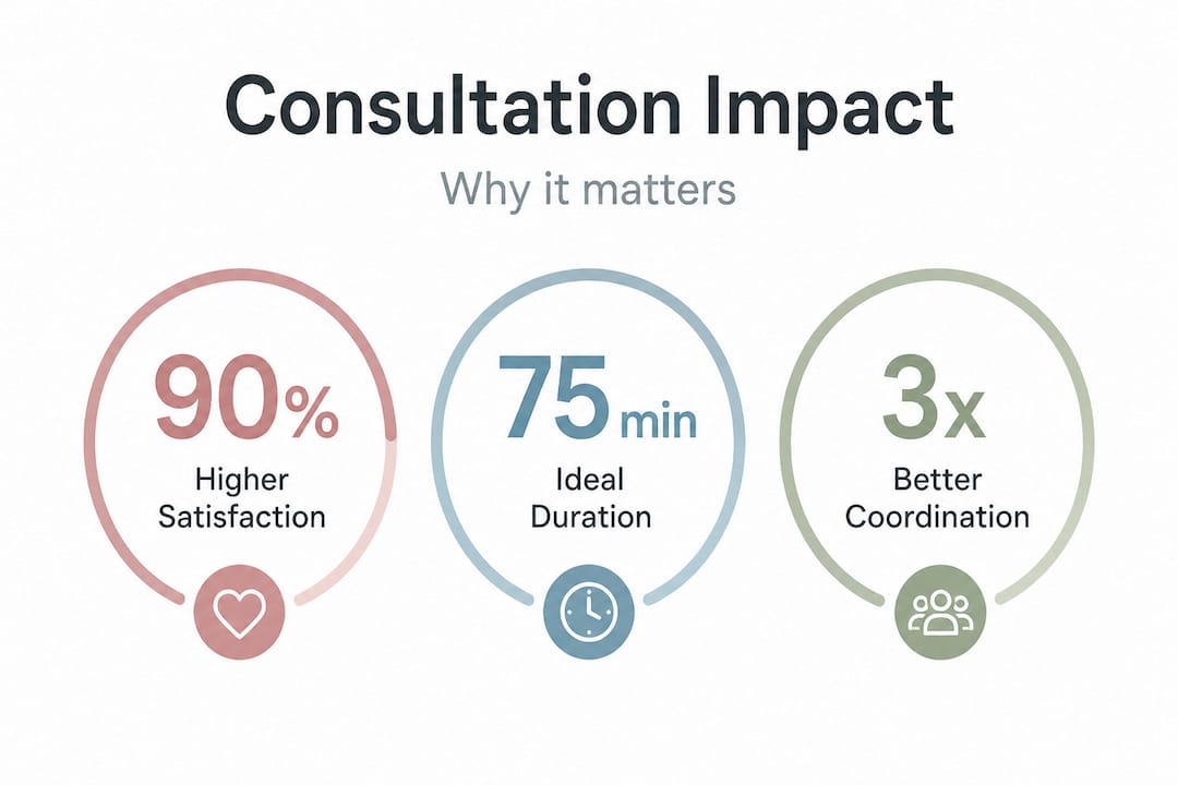 Infographic showing wedding consultation benefits and statistics