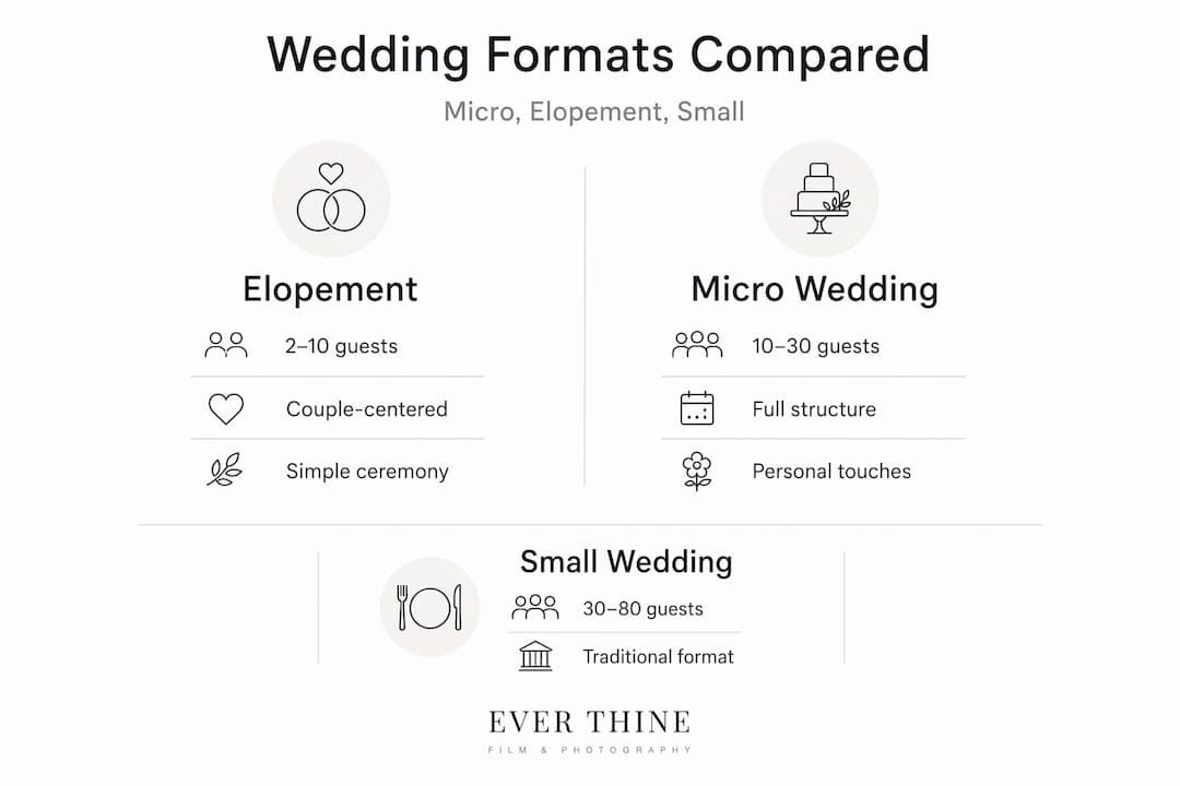 Infographic comparing micro, small, and elopement weddings