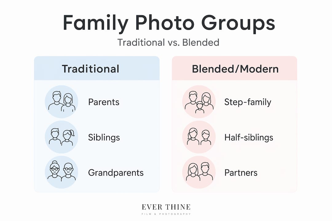 Infographic comparing traditional and blended family groupings