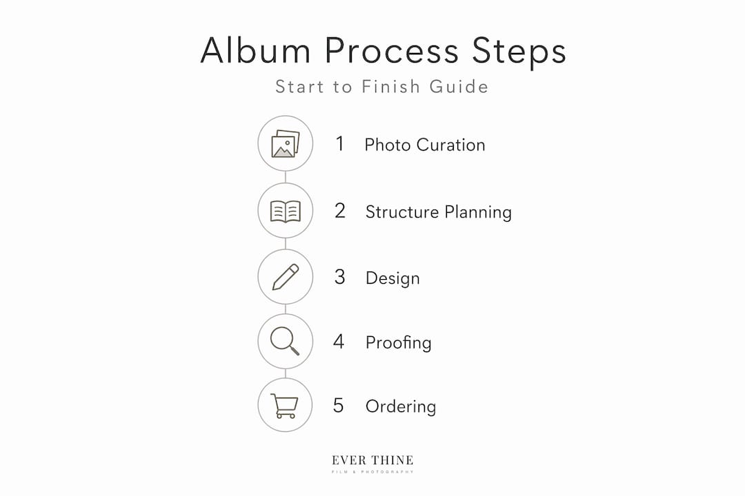 Infographic visualizing wedding album process steps
