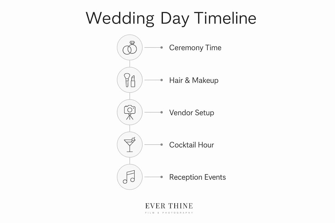 Infographic illustrating wedding day timeline steps