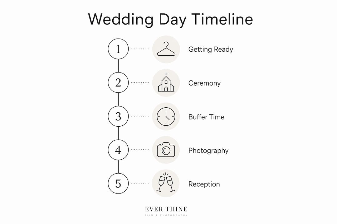 Infographic displaying wedding day timeline stages