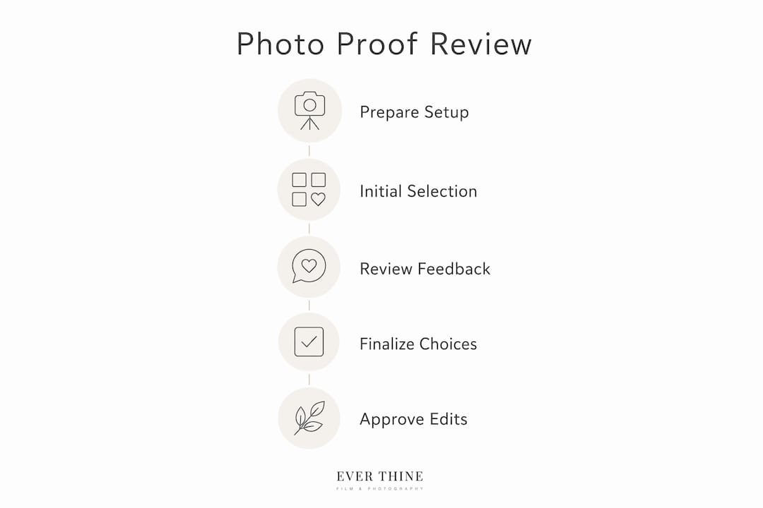 Infographic showing step-by-step wedding photo review