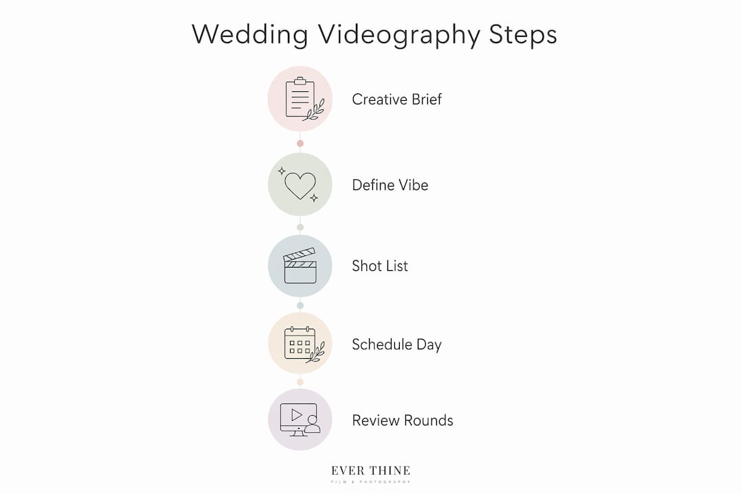 Infographic illustrating wedding videography planning steps