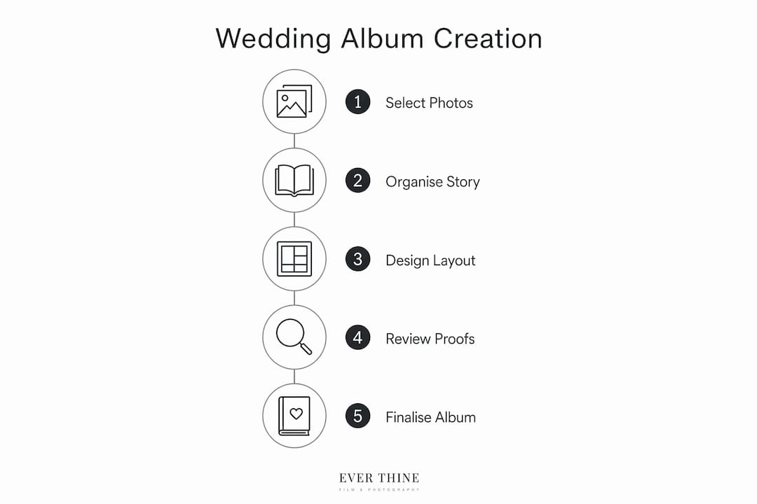 Infographic showing five main steps of wedding album creation
