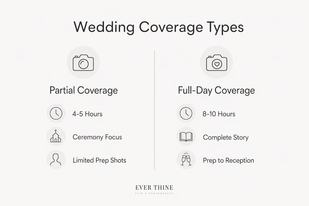 Infographic comparing partial and full-day wedding coverage