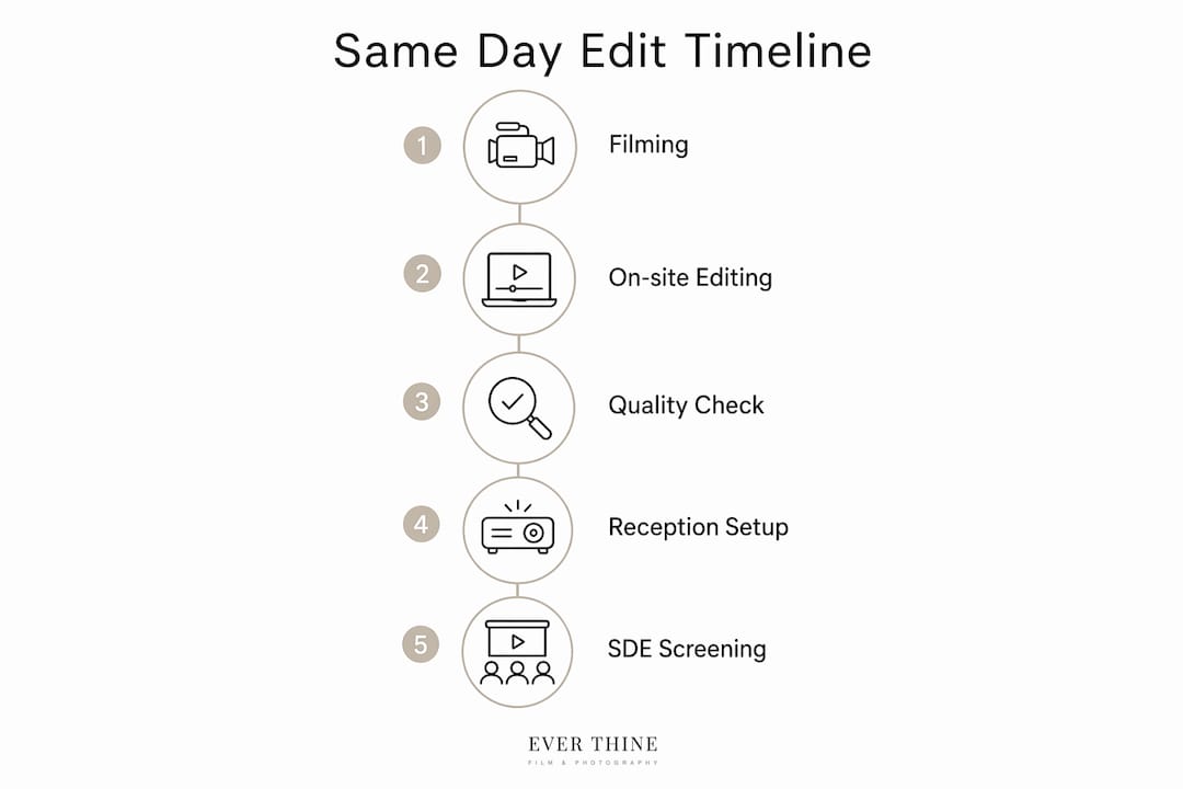 Infographic showing same day edit wedding timeline steps
