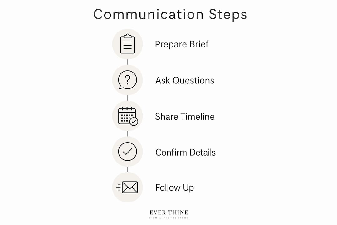 Infographic showing steps to communicate with photographer