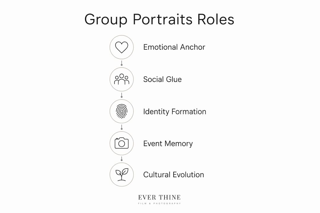 Infographic showing group portraits key roles
