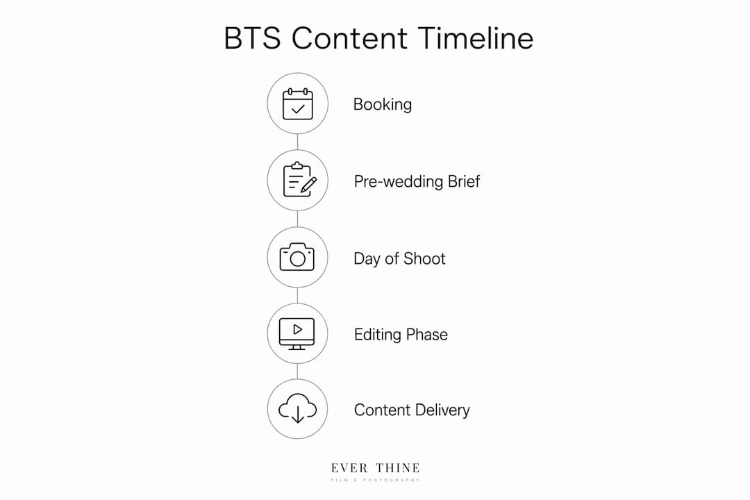 Infographic showing behind-the-scenes content timeline steps