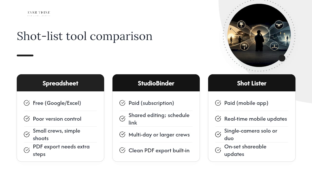 Templates and tools: StudioBinder, Shot Lister, and spreadsheet options — overview diagram