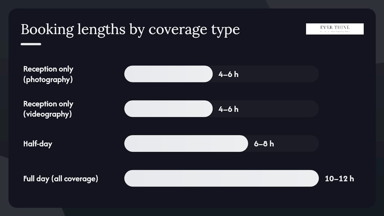 Diagram of wedding coverage booking lengths and deliverables