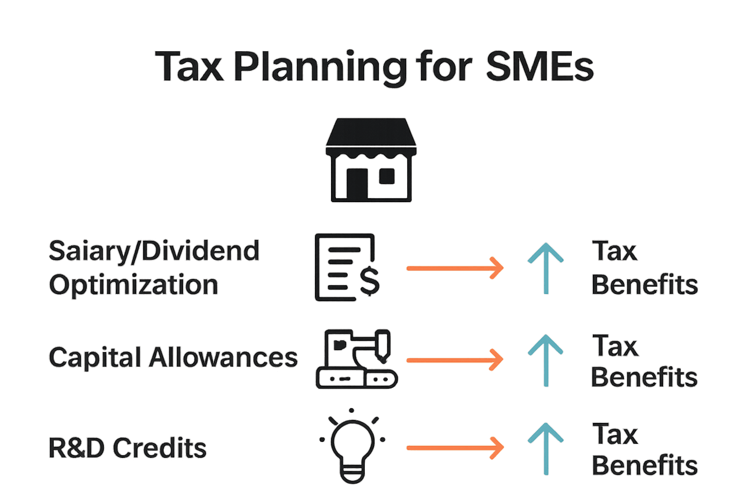 Infographic comparing SME tax planning strategies and benefits