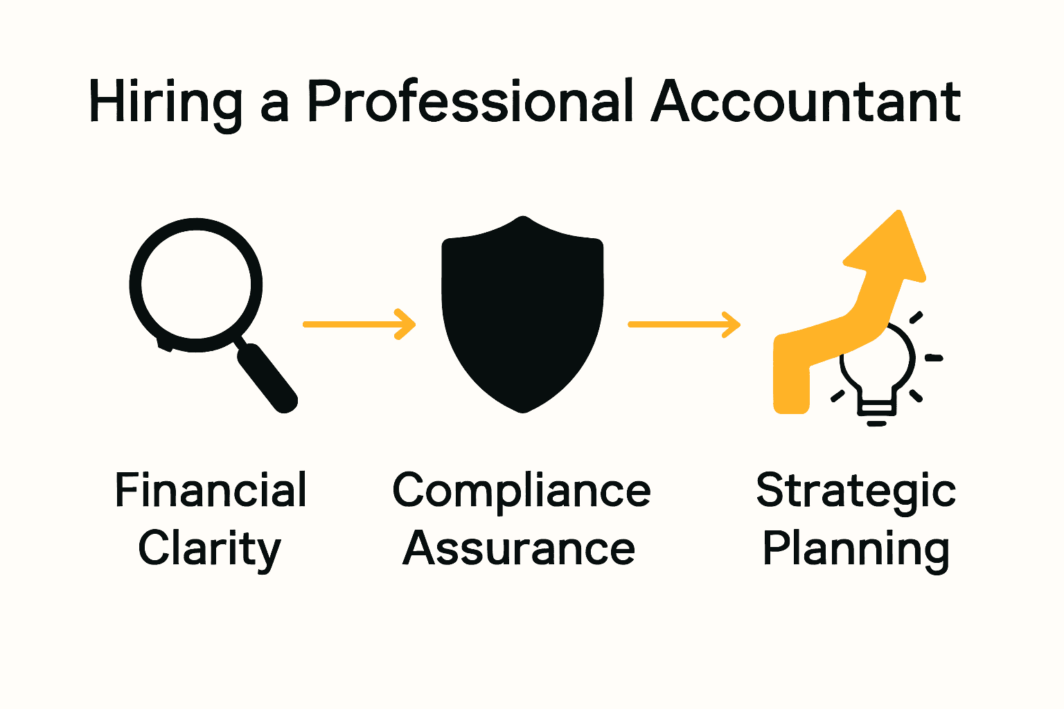 Infographic comparing main benefits of hiring an accountant: clarity, compliance, strategy.