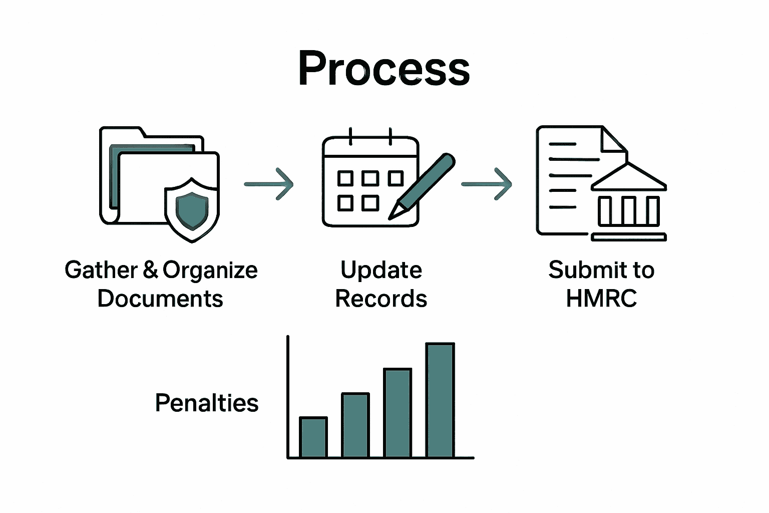 Infographic showing the UK limited company compliance process: organizing documents, updating records, and submitting returns.