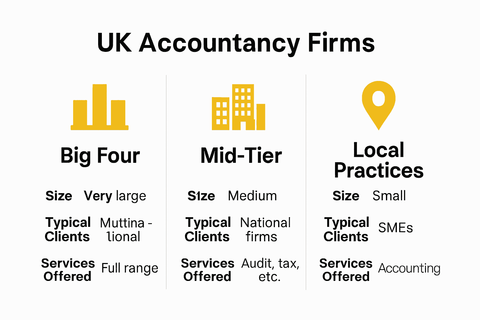 Infographic comparing Big Four, mid-tier, and local accountancy firms in the UK.