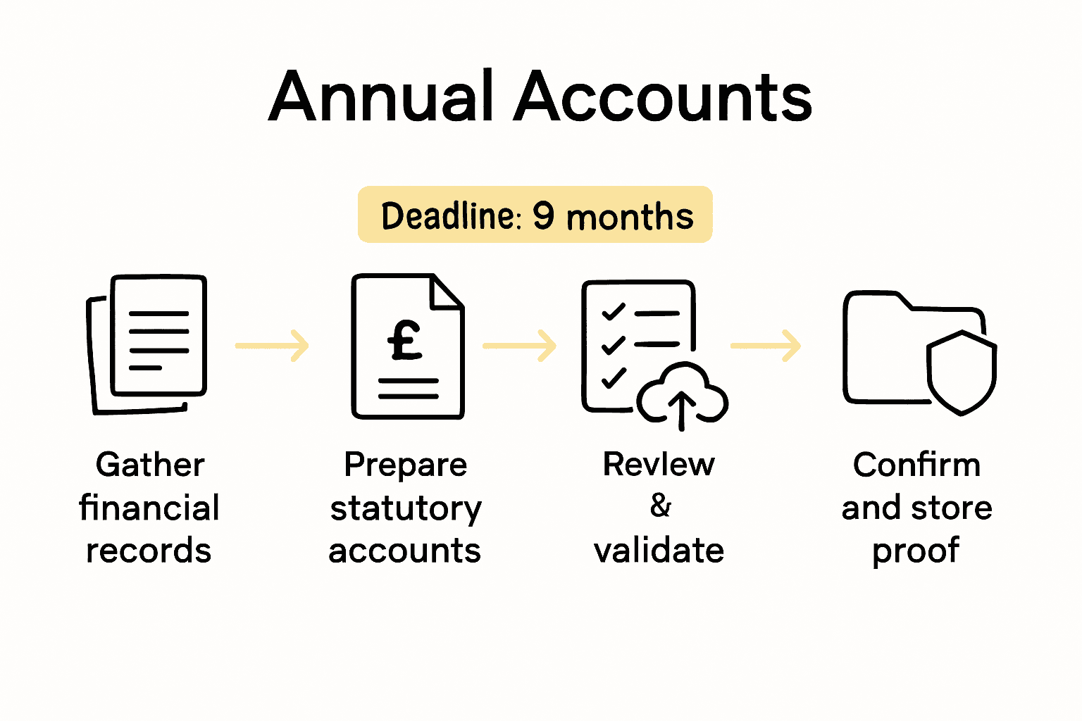 Infographic showing 5-step annual accounts filing process for SMEs with icons for each step.