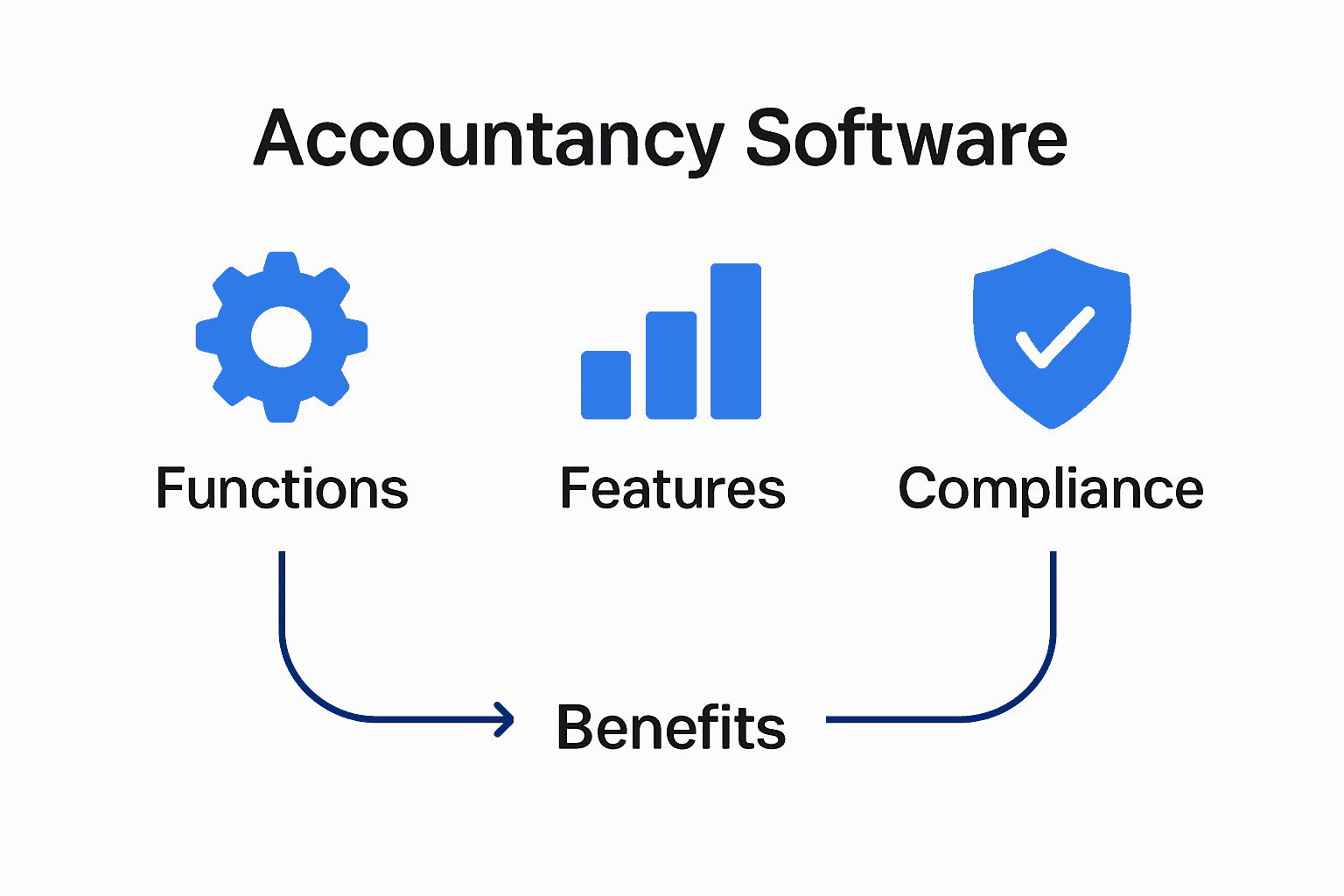 Infographic comparing functions, features, and compliance in accounting software