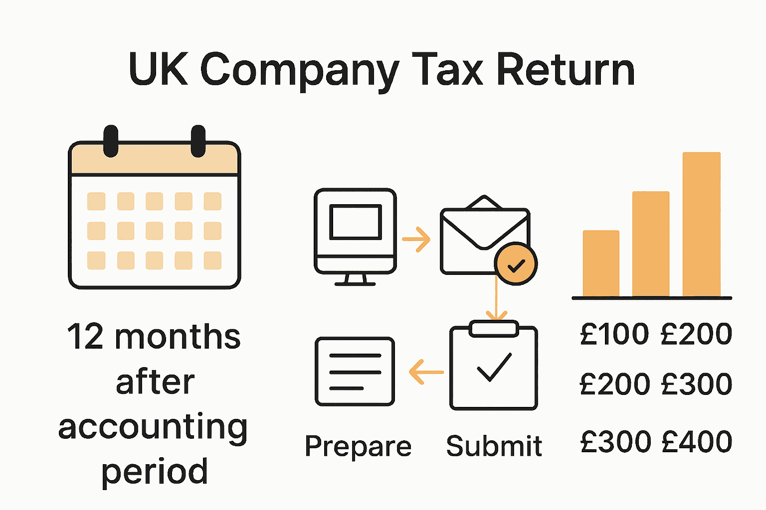 Visual timeline of Company Tax Return deadlines and penalties in the UK