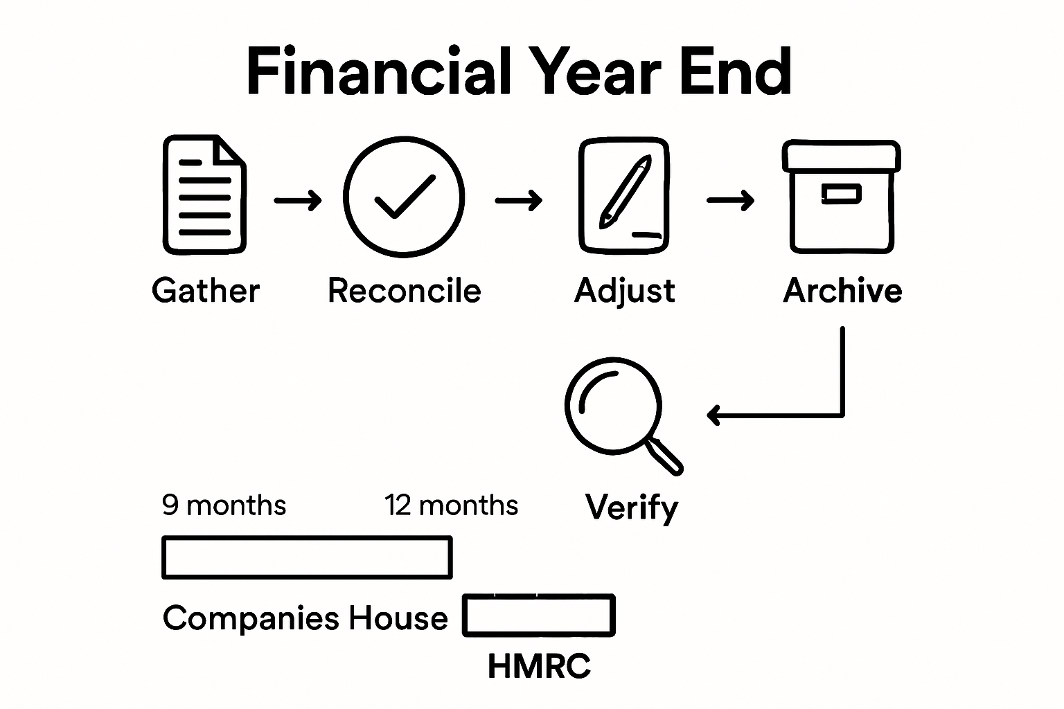 Infographic showing six-step year end workflow