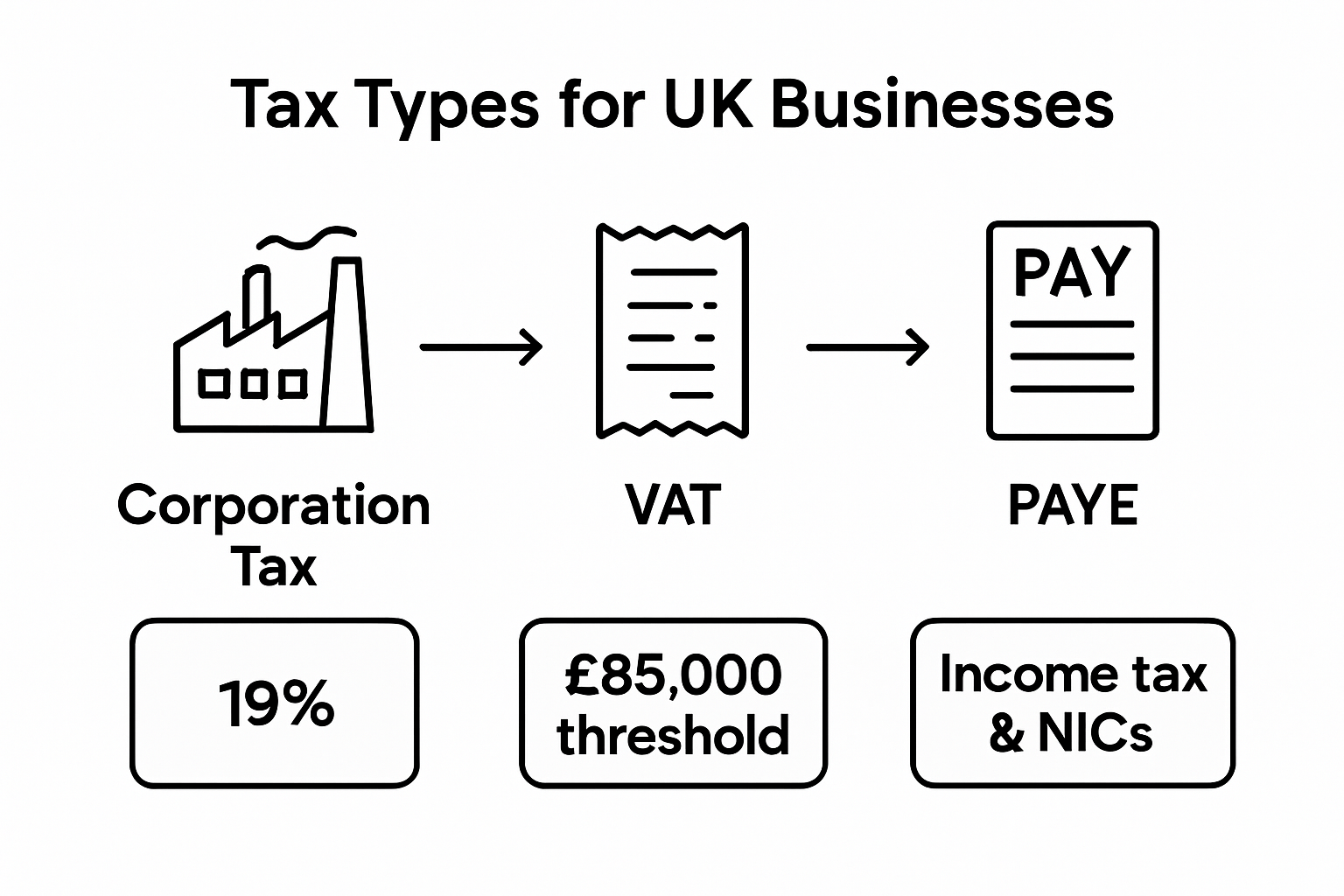 Infographic comparing UK business tax types