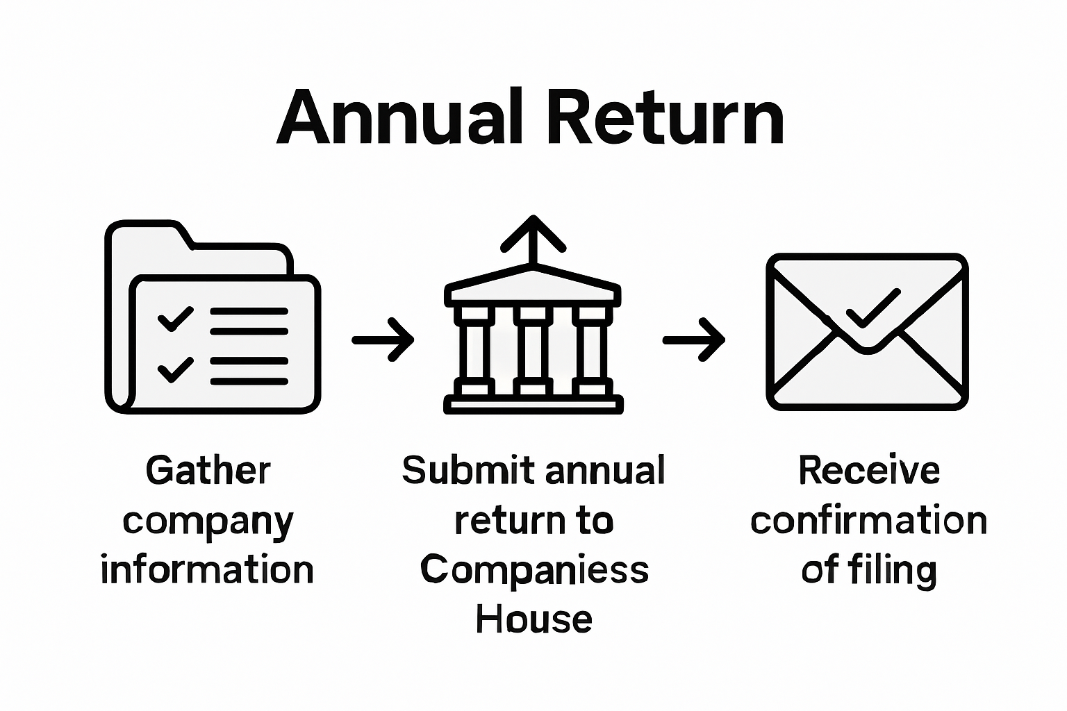 Infographic showing steps for filing annual return