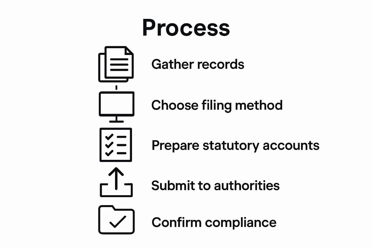 Steps for UK company accounts process