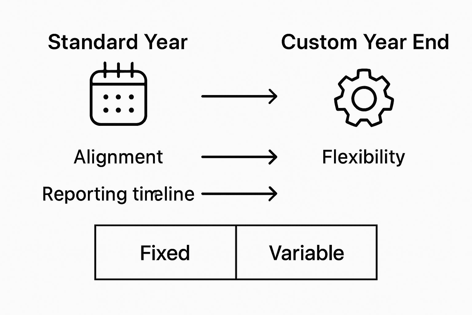 Comparison of standard versus custom financial year ends