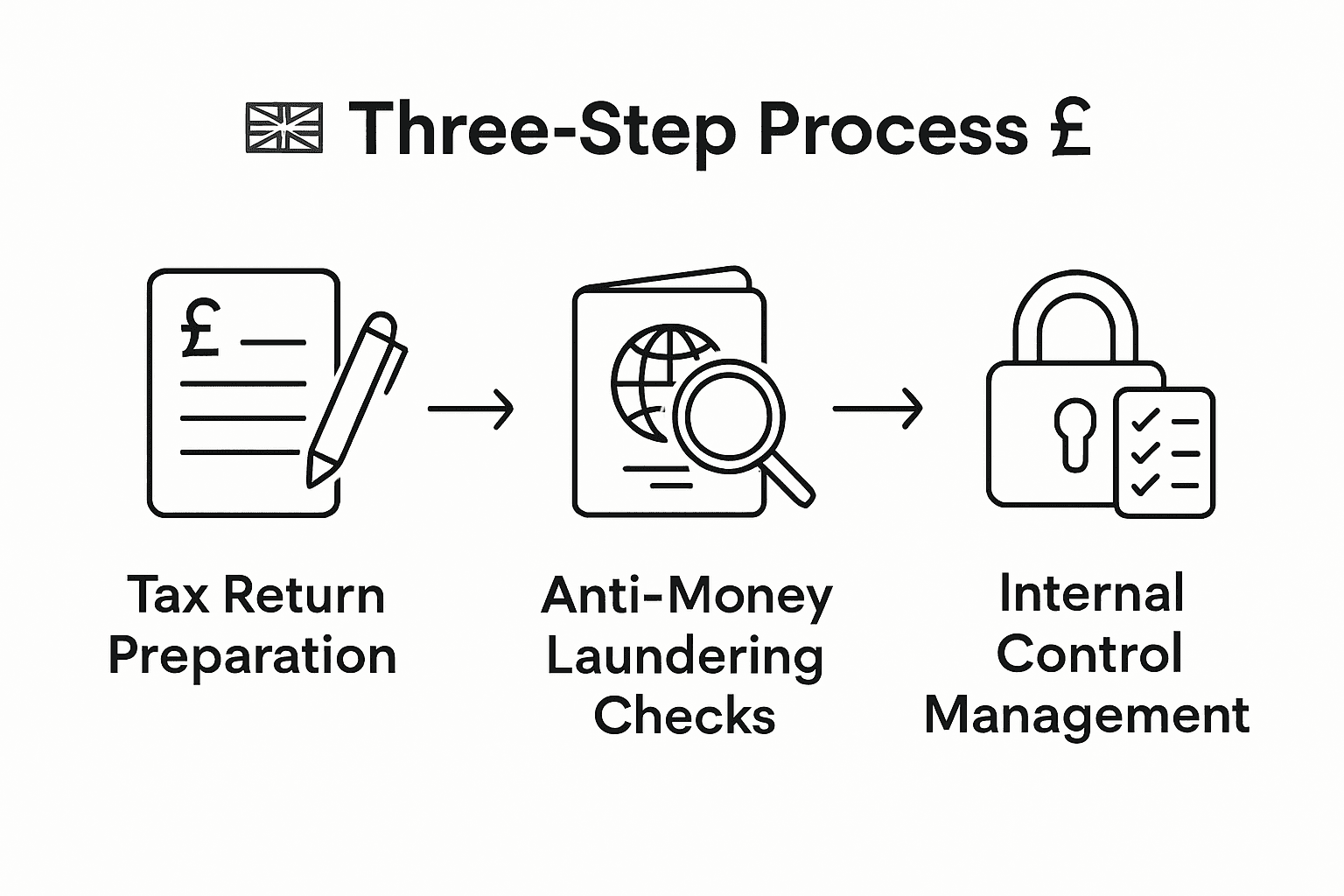 Infographic of accountant compliance process steps