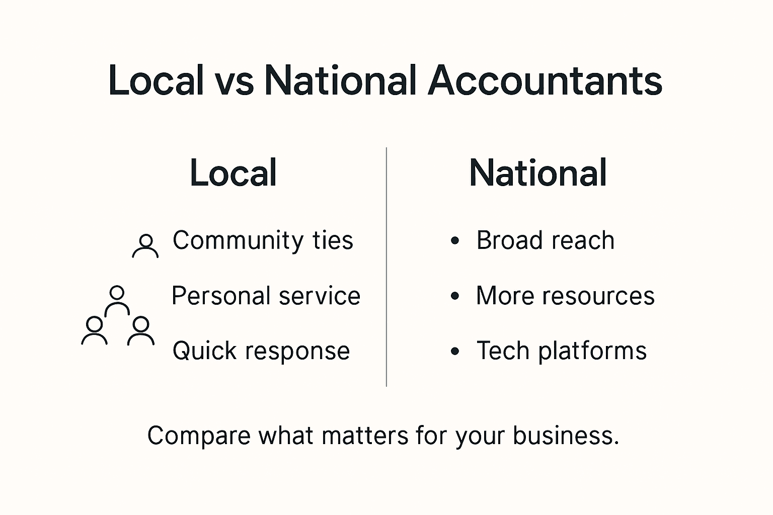 Infographic comparing local and national accountants