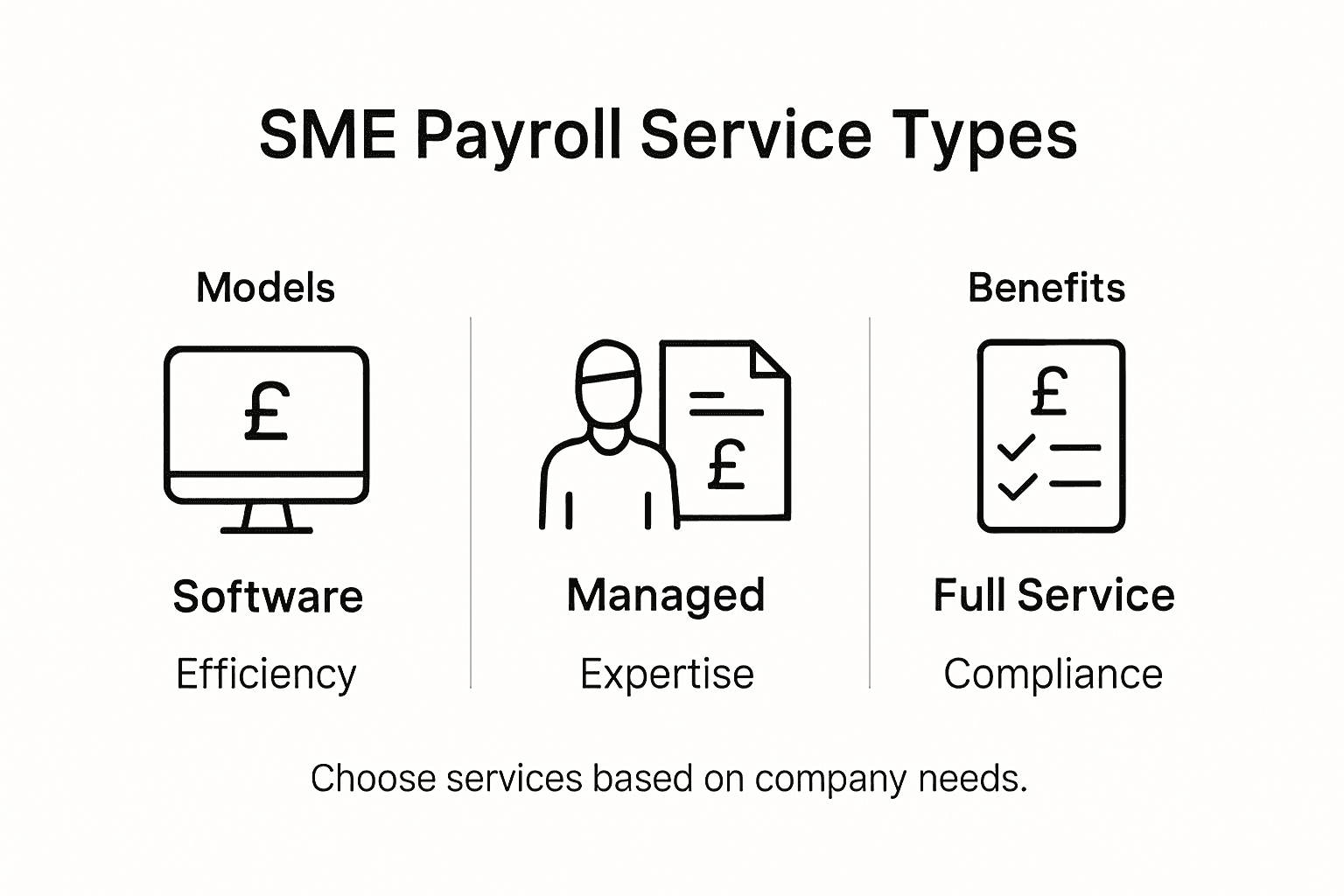 Infographic showing payroll service types and benefits