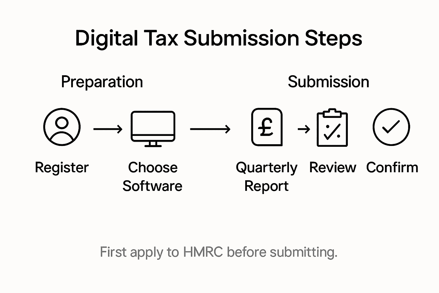 Infographic of UK digital tax steps