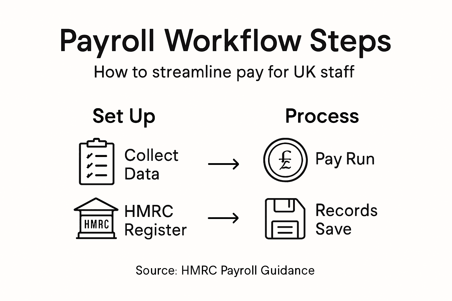 Infographic showing key steps in UK payroll