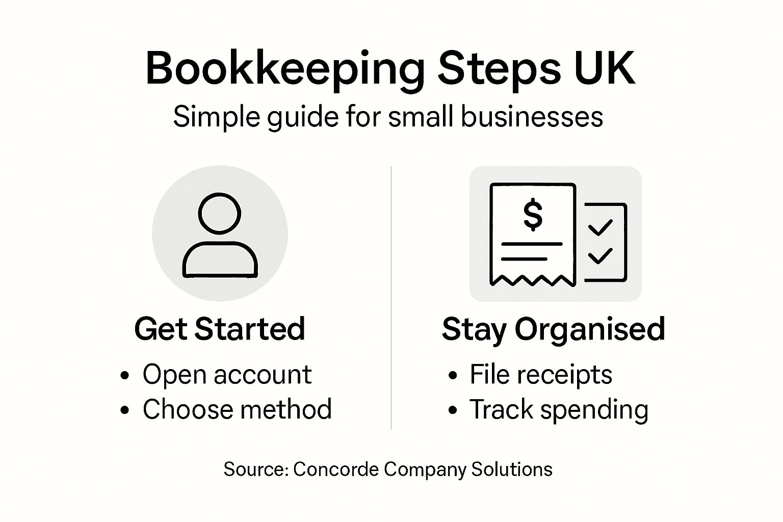 Infographic outlining bookkeeping process steps