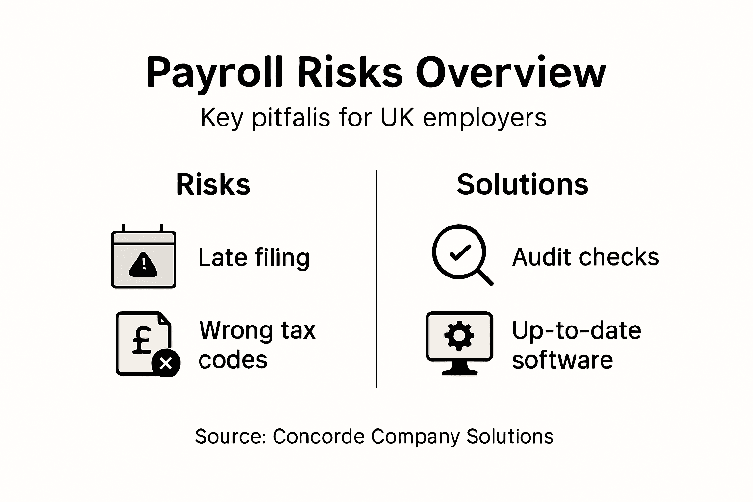 Infographic showing payroll risks and solutions
