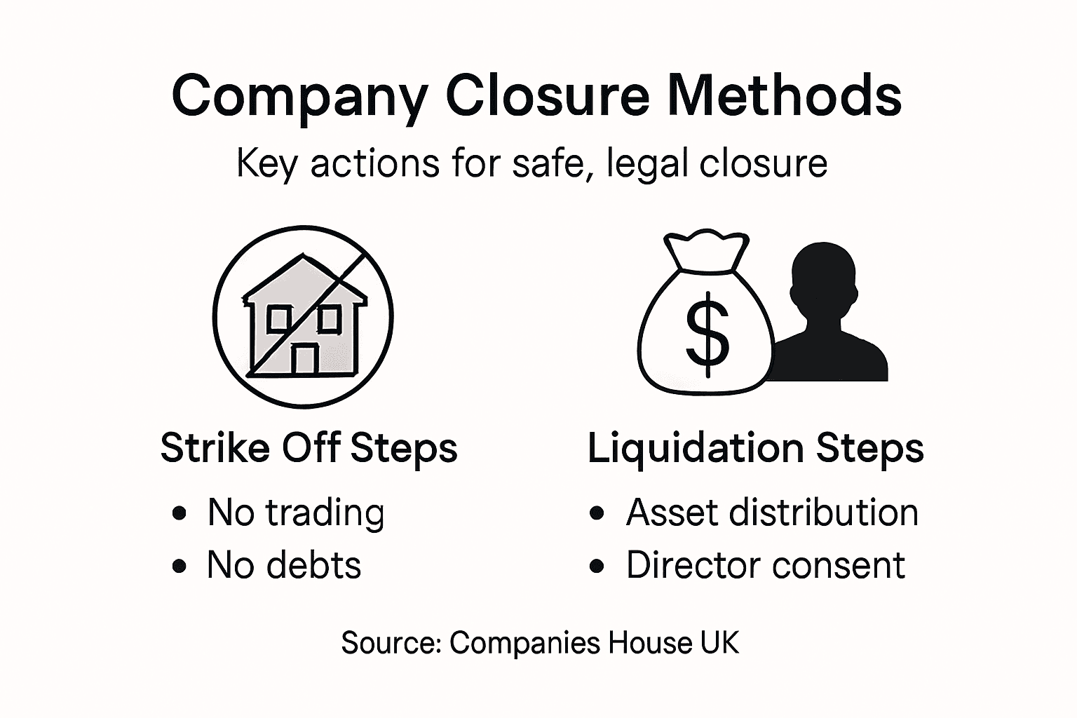 Infographic outlining company closure methods and steps