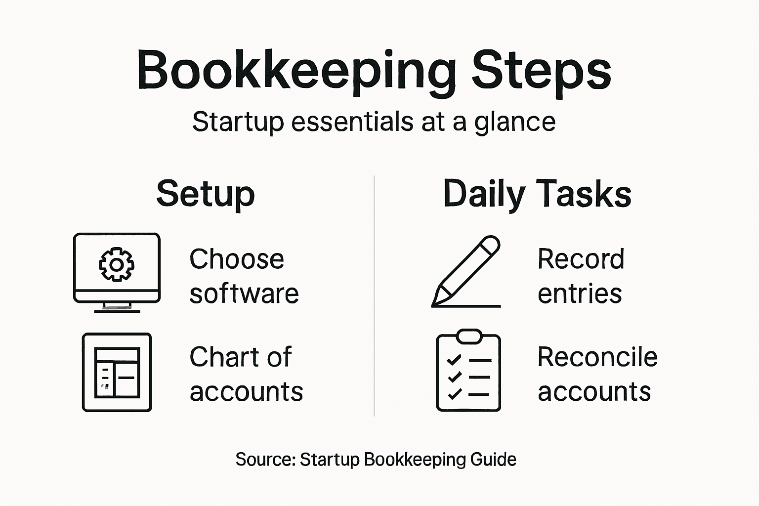 Infographic showing bookkeeping steps for startups