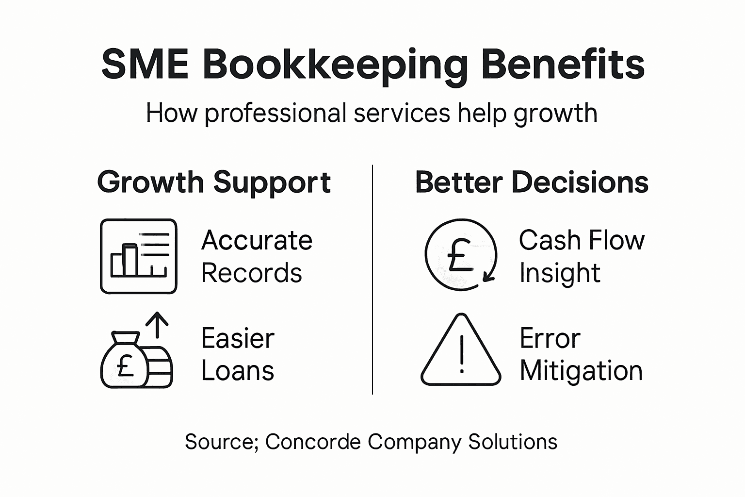 Infographic showing SME bookkeeping benefits and support