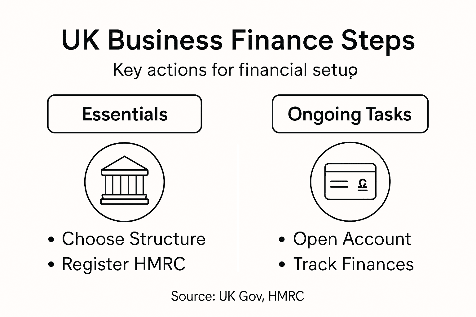 Infographic showing UK business finance setup steps