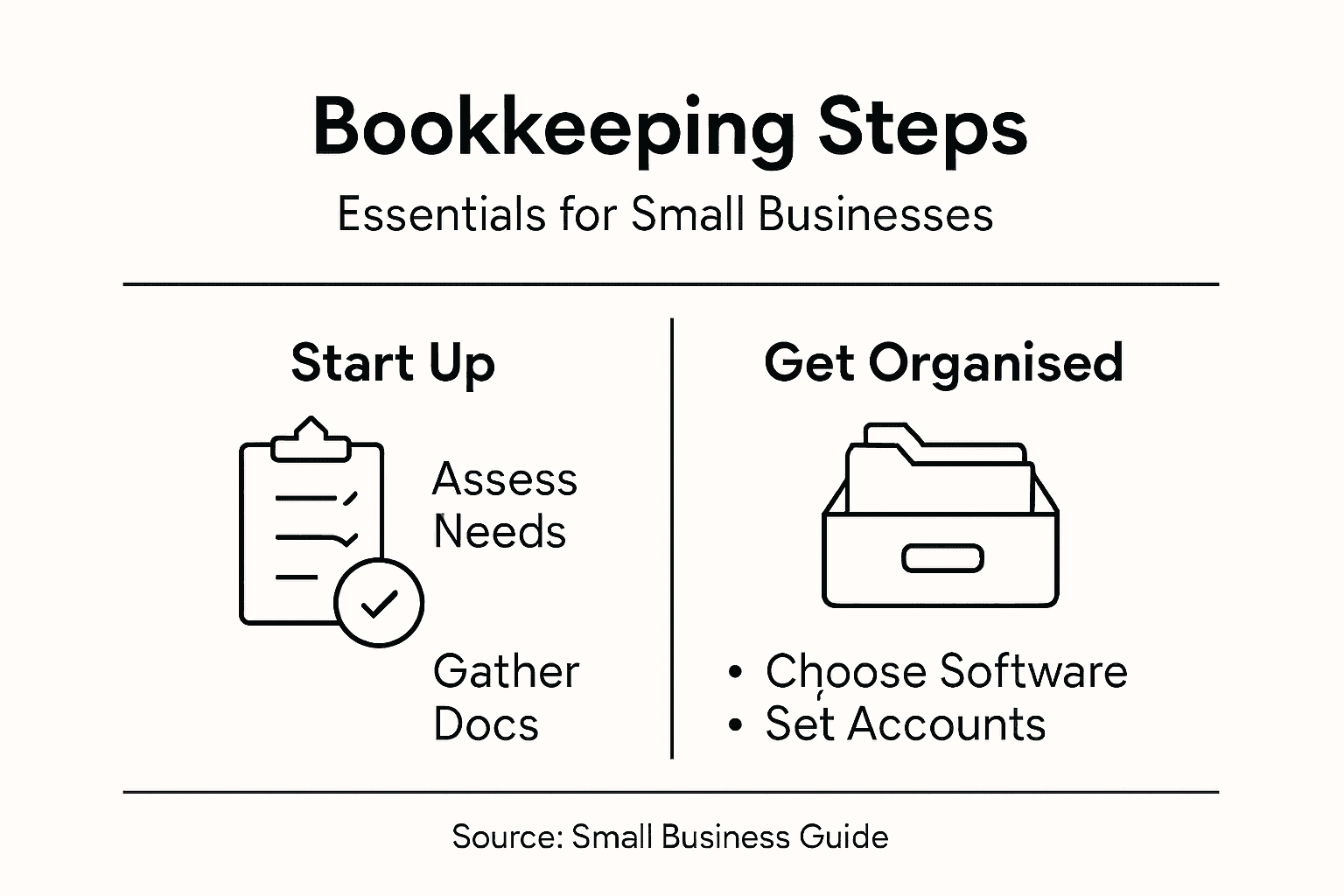 Infographic outlining main steps for bookkeeping