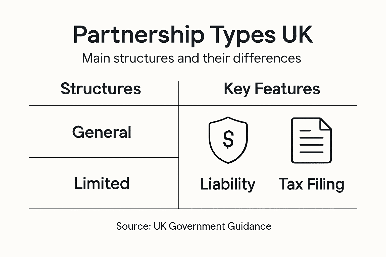 Infographic outlines UK partnership types and features