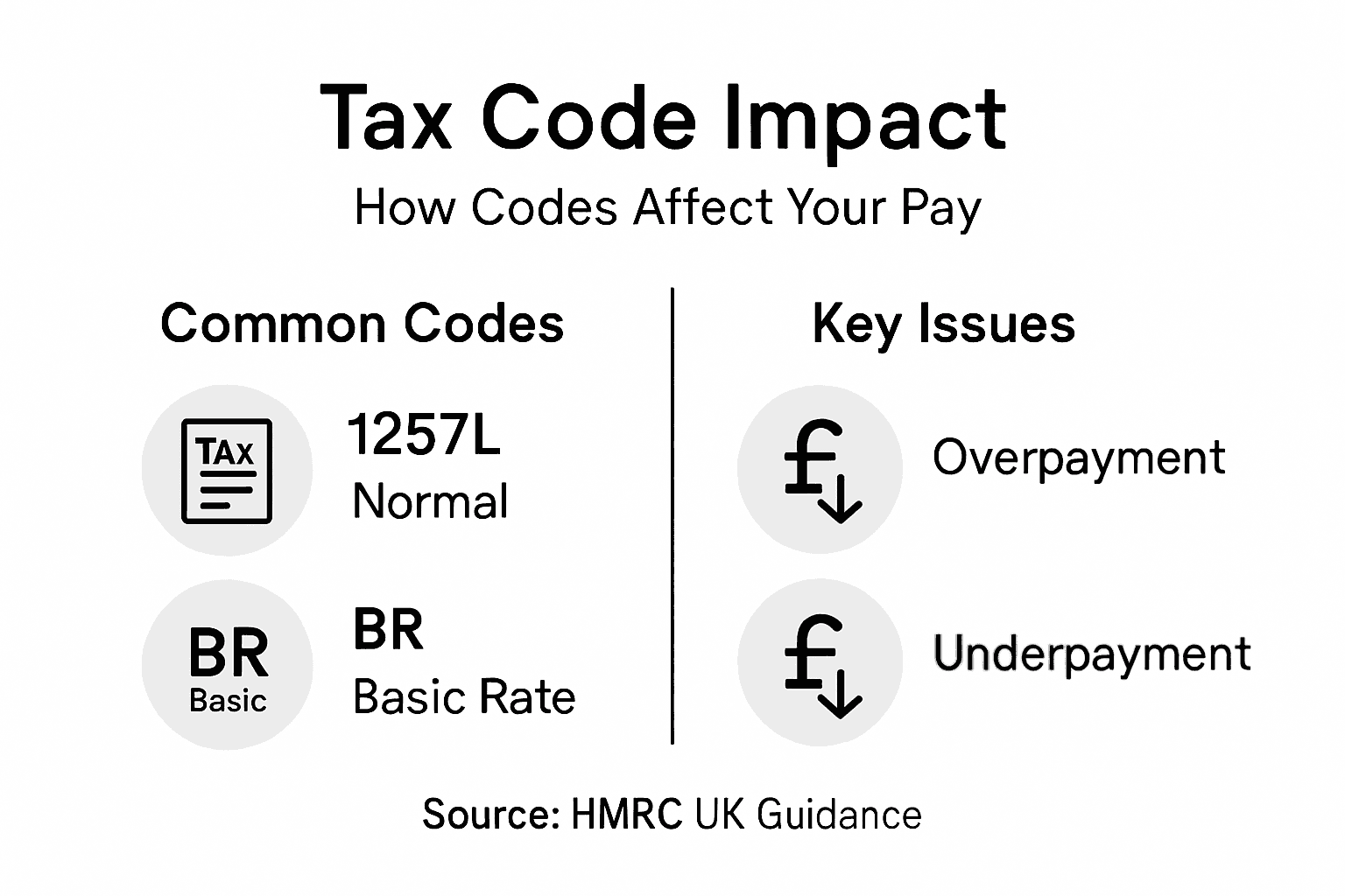 Infographic showing tax code effects on pay