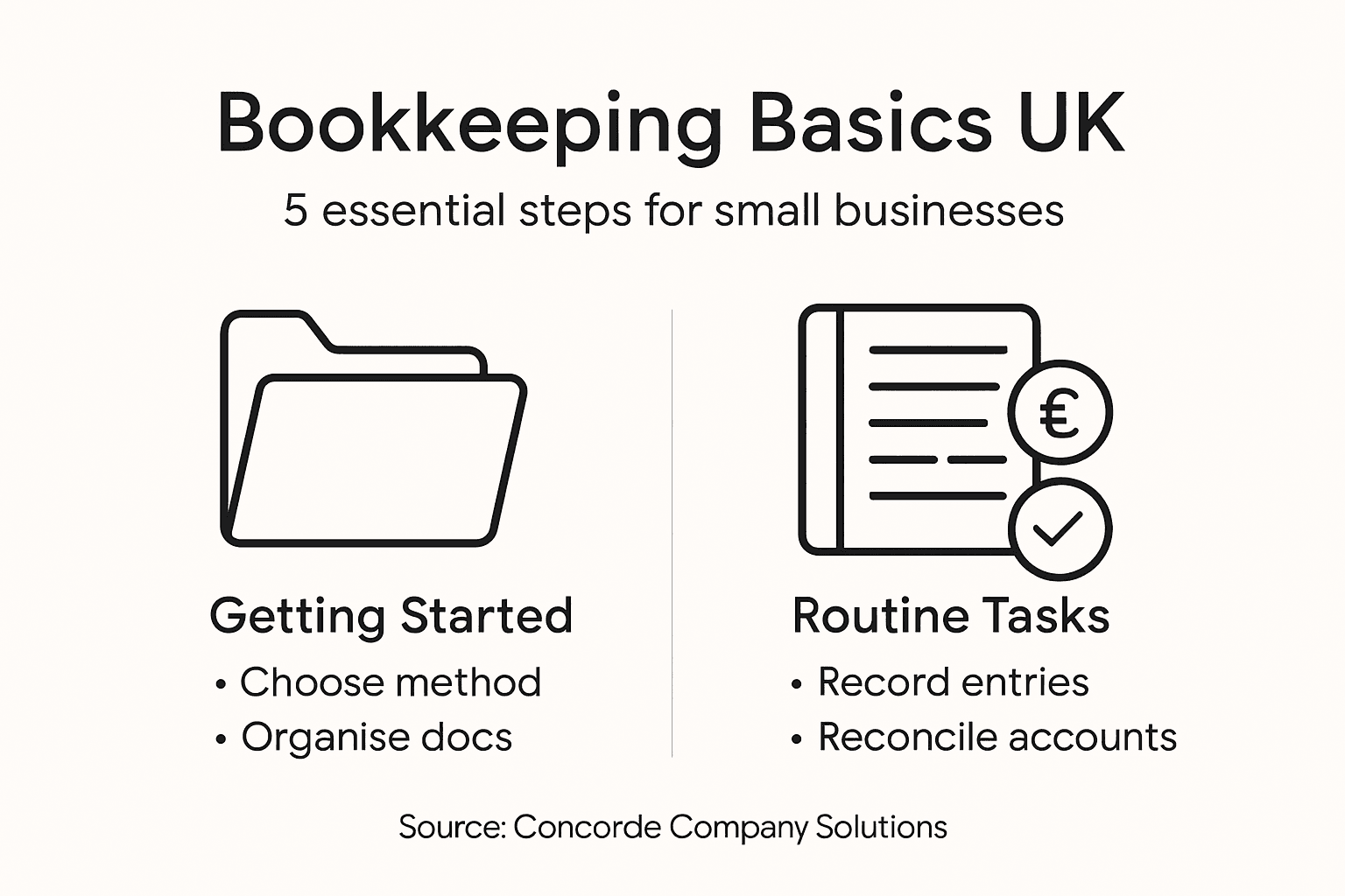 Infographic showing basic bookkeeping steps
