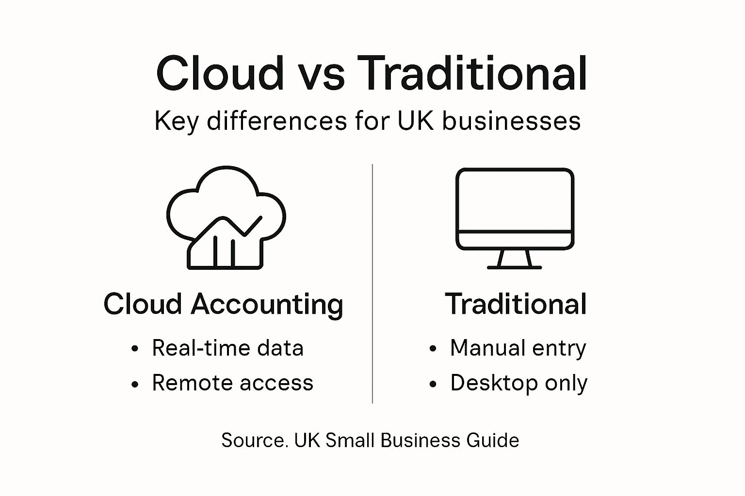 Infographic comparing cloud and traditional accounting