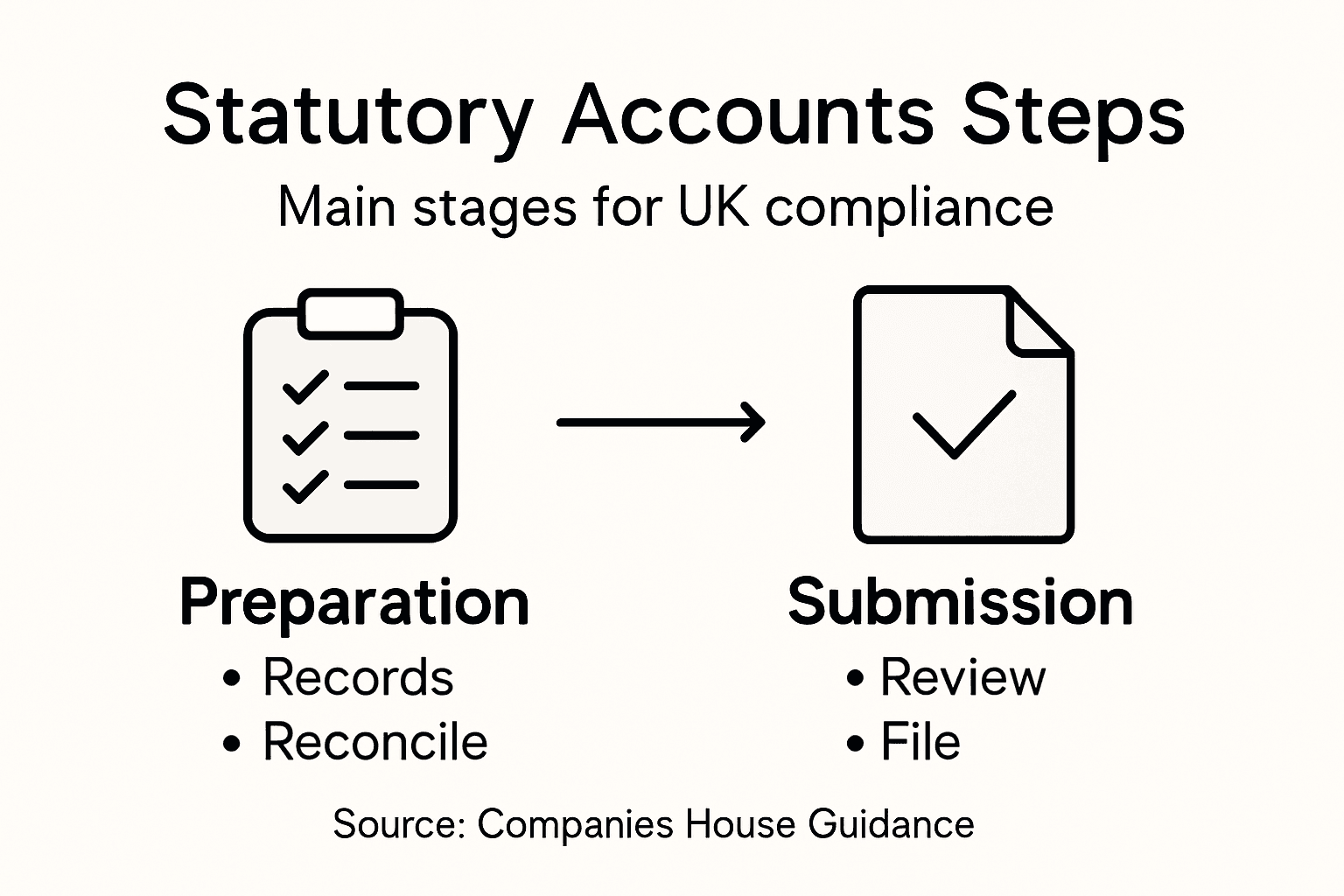 Infographic outlining statutory accounts filing steps