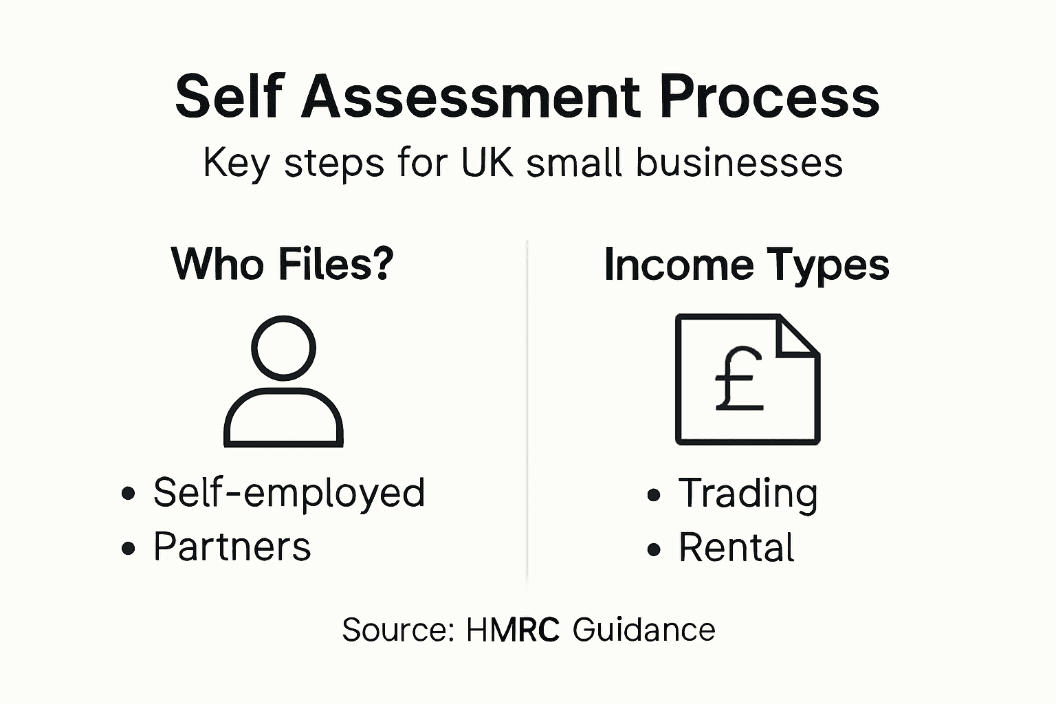 Infographic of self assessment process key steps