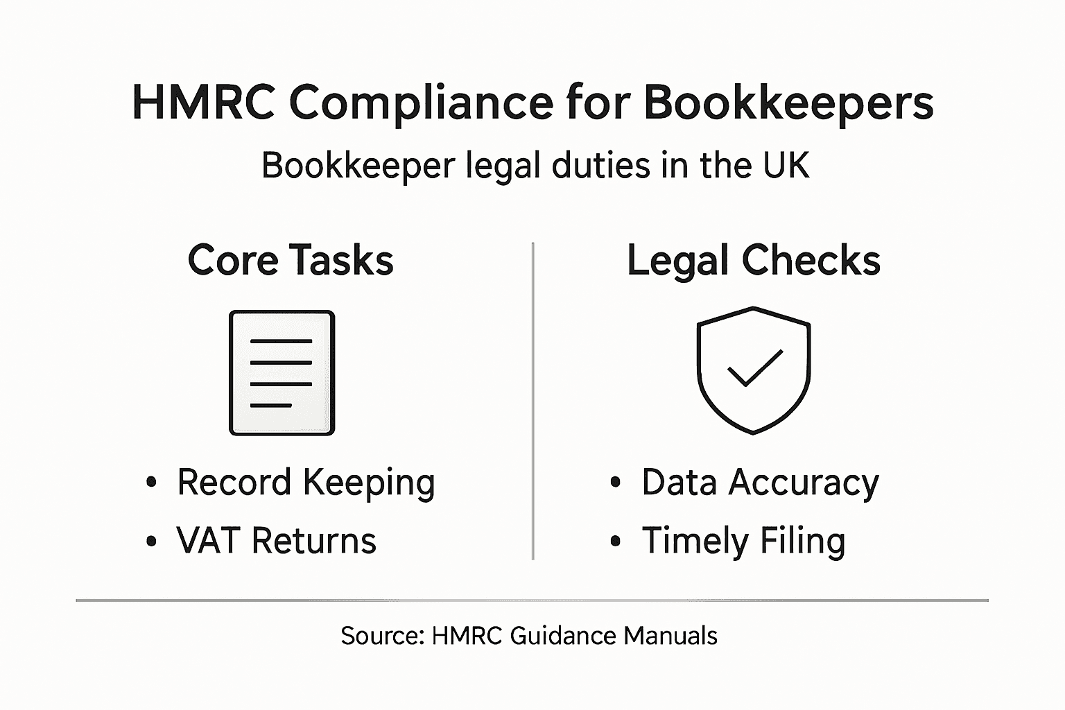Infographic showing HMRC compliance basics for bookkeepers